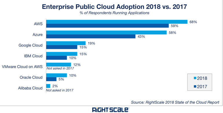 Enterprise Public Cloud Adoption 2018 vs. 2017