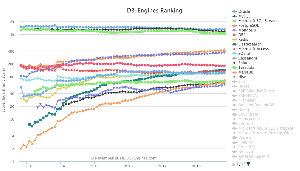 https://db-engines.com/en/ranking_trend