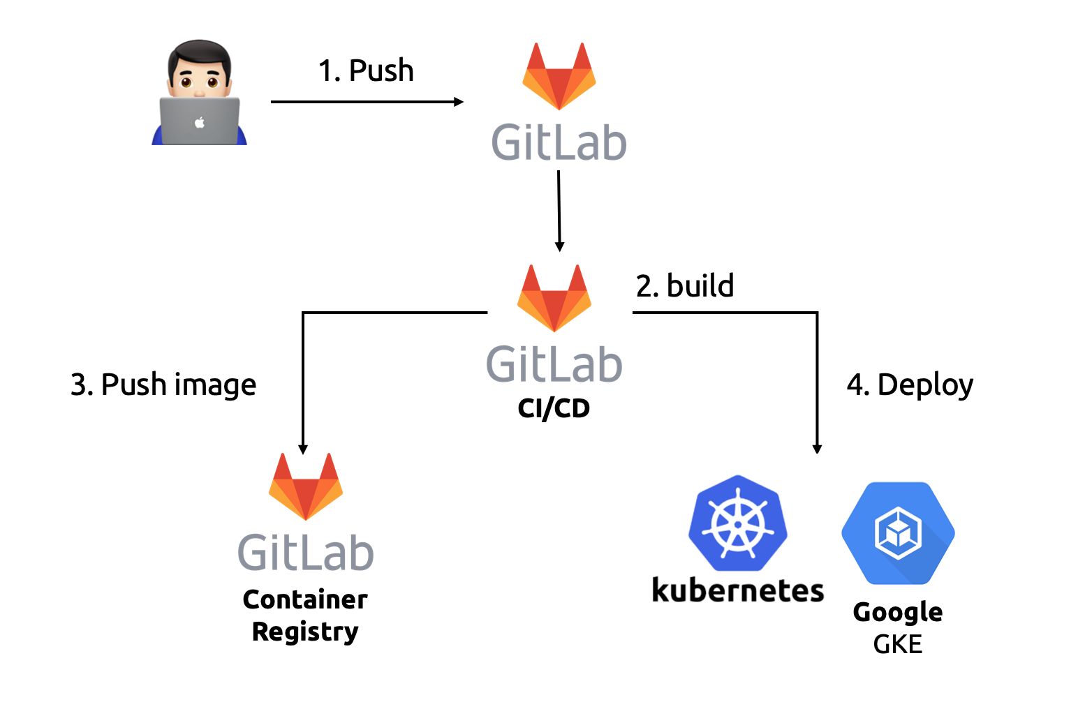 GitLab 과 GKE 를 이용한 CI/CD 구성